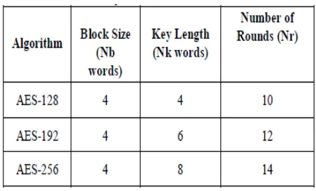 Table 5.1: Key-Block-Round Combinations 