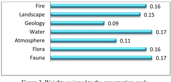 Table 1. Weights assigned to the main goals of the planning process of the MesetaIberica and their ranking