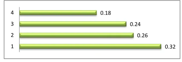 Figure 3. Weights assigned to the development goals. 