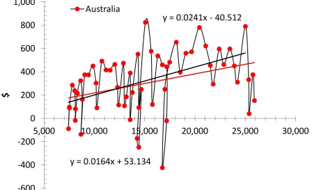 Figure 3. The annual increment of real GDP per capita (in 1990 US dollars) as a function of real  is $0.016 per dollar and the mean increment is $303