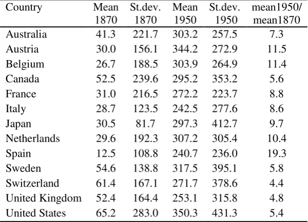 Table 1. The slopes of regression lines before 1940 and after 1950, their standard errors and ratio