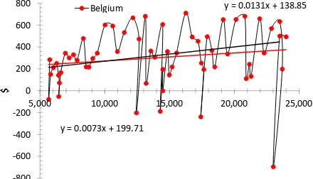 Figure 5. The annual increment of real GDP per capita (in 1990 US dollars) as a function of real GDP per capita in Austria for the period between 1950 and 2011
