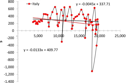 Figure 8. Same as in Figure 3 for Italy. The mean increment is $242 (σ=$278). 