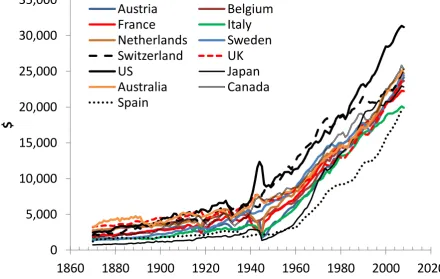 Figure 2. The evolution of real GDP per capita in thirteen developed countries.  