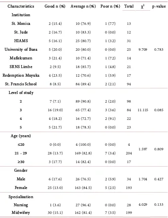 Table 3. The association of socio-demographic characteristics and knowledge of nursing students towards care of PLHIV