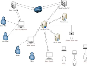 Fig.1: A Typical Cloud Architecture 