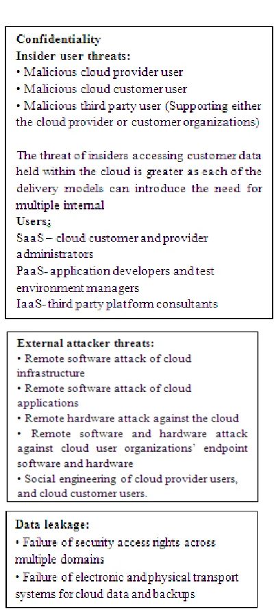 Table.1 overview of the threats for cloud customers 