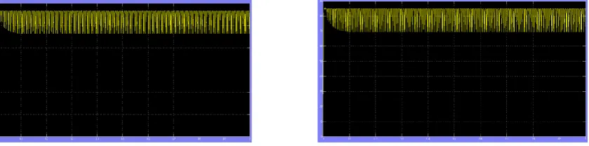 Figure 8: Simulation result for boost converter using sliding mode controller (a) voltage (b) current.