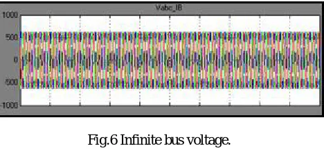 Fig.6 Infinite bus voltage.  