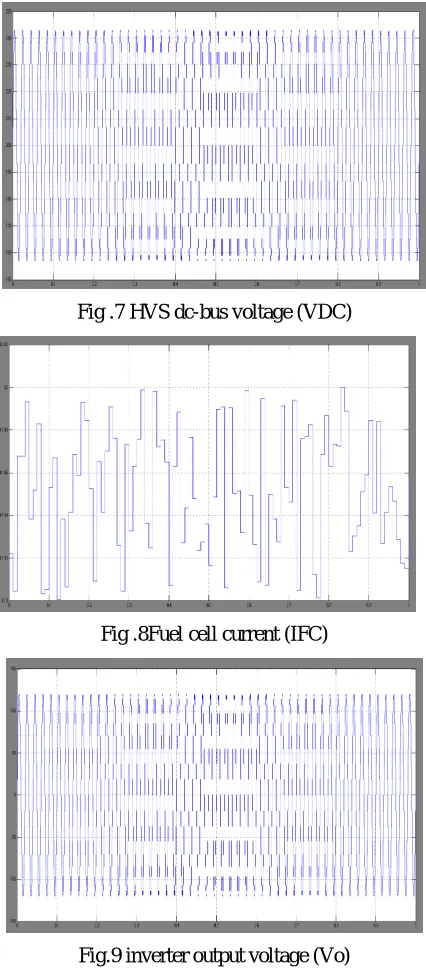 Fig .7 HVS dc-bus voltage (VDC) 