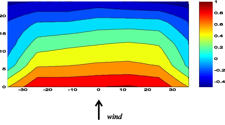 Figure 2-8: Contour map of Cp+ across the PV structure shows centre similarity at 0owind direction 