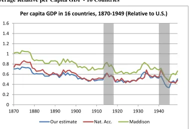 Figure 1: British Relative per Capita GDP 