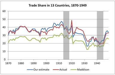 Figure 3: British Trade Share 