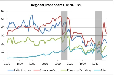 Figure 5: World Trade Share 