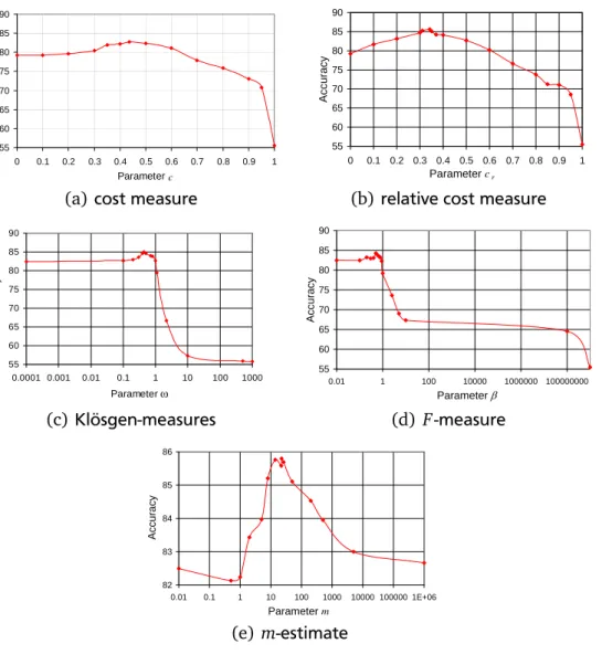 Figure 4.1: Macro-averaged accuracy over parameter values for the five parametrized heuristics