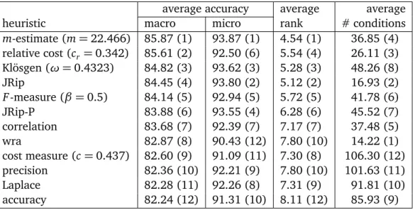 Table 4.3: Results of the optimal parameter settings on the 27 tuning datasets average accuracy average average