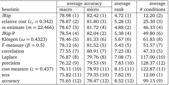 Table 4.4: Results of the optimal parameter settings on the 30 validation datasets average accuracy average average