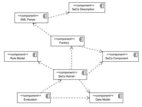 Figure 3.3: UML diagram of the S E C O components