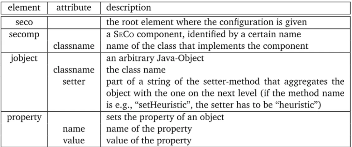 Table 3.1: Elements and attributes of a S E C O description in XML element attribute description