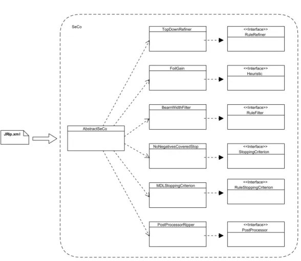 Figure 3.9: UML diagram of the implementation of R IPPER in the S E C O -Framework