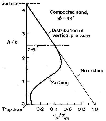 Figure 2.1: Stress distribution in the soil above yielding base (After Bjerrum et al., 1972) 