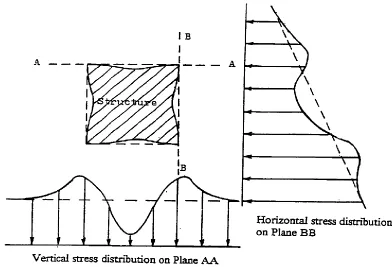 Figure 2.6: Typical deformation and stress distributions around rectangular structure  