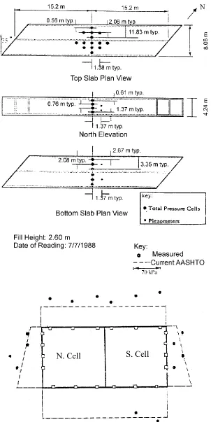 Figure 2.16: Pressure cell locations and distributions around box culvert (after Tadros et al., 