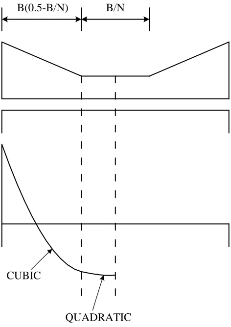 Figure 2.22: Possible loading and associated bending moment distribution in the culvert top slab 