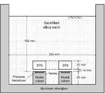 Figure 2.27: Geometry of centrifuge tests performed by Bourque (2002)  
