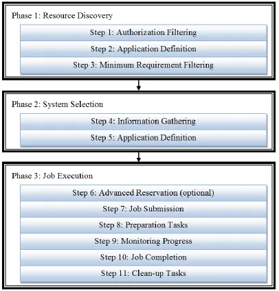 Figure 4: Grid Scheduling Phases. 