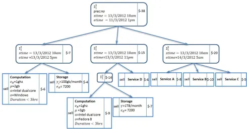 Figure 9: Provider Expressiveness using the bidding language. 