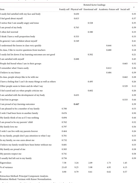 Table 1. Summary of exploratory factor analysis results of the SPSS EVES scale (N = 432)