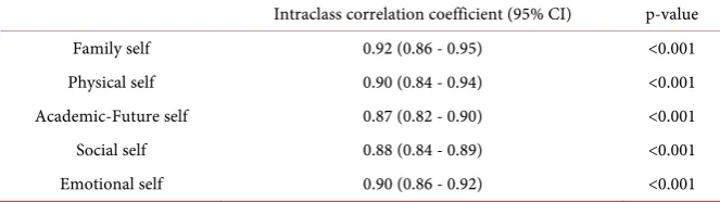 Table 3. Test-retest reliability of the Self-esteem scale of Vietnamese adolescents (n = 94)