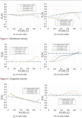 Figure 6. Tangential velocity. 