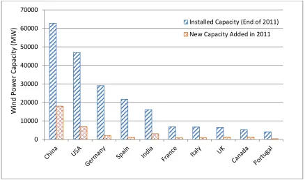 Figure 1.2 Growth of wind generation installed capacity in Canada 