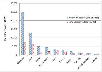 Figure 1.4 Growth of PV solar installed capacity in Canada 
