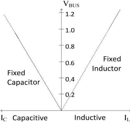 Figure 1.6 Terminal characteristic of fixed Capacitor/Inductor 