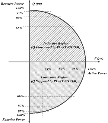 Figure 1.12 Active/reactive power capability curve for PV-STATCOM  