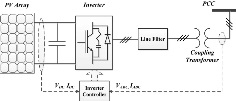 Figure 2.5 PV Solar System 