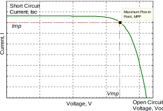 Figure 2.7 A typical current-voltage characteristic of PV module 