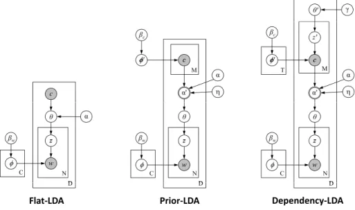 Fig. 4 Graphical models for multi-label documents. The observed data for each document d are a set of words w (d) and labels c (d) 