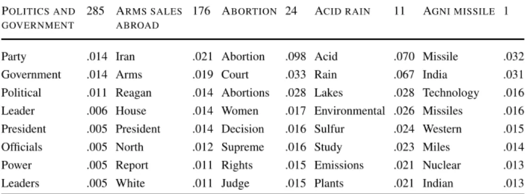 Table 1 The eight most likely words for five labels in the NYT Dataset, along with the word probabilities.