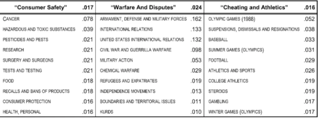 Table 2 The ten most likely labels within three of the topics learned by the Dependency LDA model on the NYT dataset