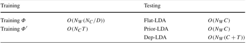 Table 3 Computational Complexity (per iteration) for the three LDA-based methods. N W : Number of word- word-tokens in the dataset; N C : Number of observed label tokens in the (training) set; D: Number of documents in the training set; C: Number of unique