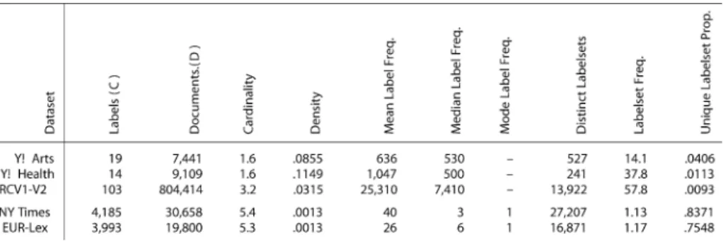 Table 4 Statistics of the experimental datasets. Traditional benchmark datasets are presented in the first three rows, and datasets with power-law-like statistics are presented in the last two rows