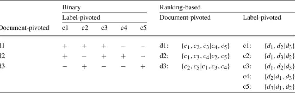 Table 5 Illustration of the relationship between the two prediction tasks (binary predictions vs