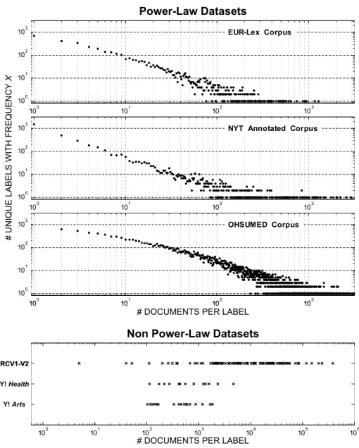 Fig. 1 Top: The number of unique labels (y-axis) that have K training documents (x-axis) for three large-s- large-s-cale multi-label datasets