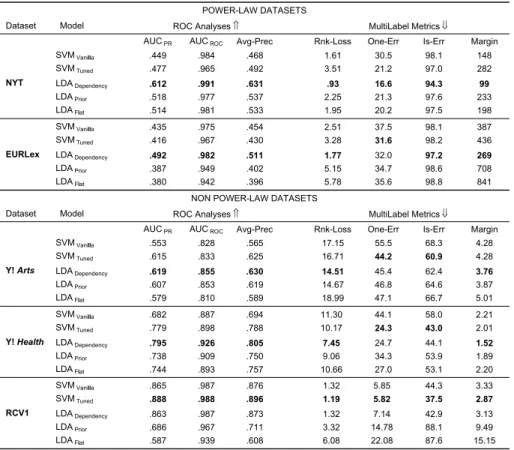 Fig. 6 Document-Pivoted-Ranking-Predictions. For each dataset and model, we present scores on all rank-based evaluation metrics