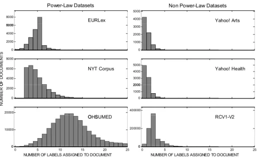 Fig. 2 Number of documents (y-axis) that have L labels (x-axis). The version of the NYT Annotated Corpus used in our experiments contains documents with 3 or more labels, hence the cutoff at 3