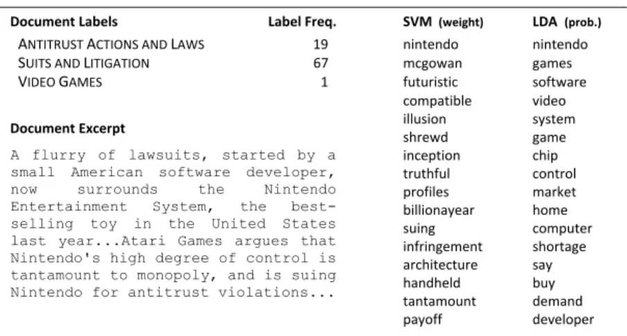 Fig. 3 High-weight and high probability words for the label VIDEO GAMES learned by an SVM classifier and an LDA model (respectively) from the a set of New York Times articles, in which the label VIDEO GAMES only appeared once (text from the article is show
